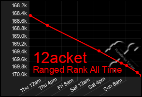 Total Graph of 12acket