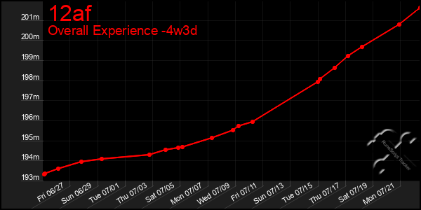 Last 31 Days Graph of 12af