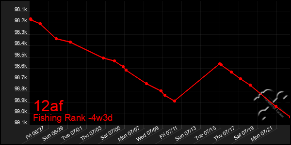 Last 31 Days Graph of 12af