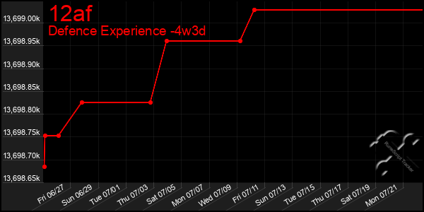 Last 31 Days Graph of 12af
