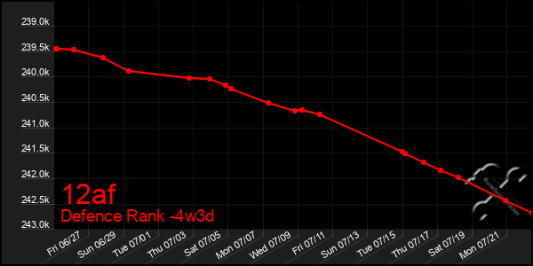 Last 31 Days Graph of 12af