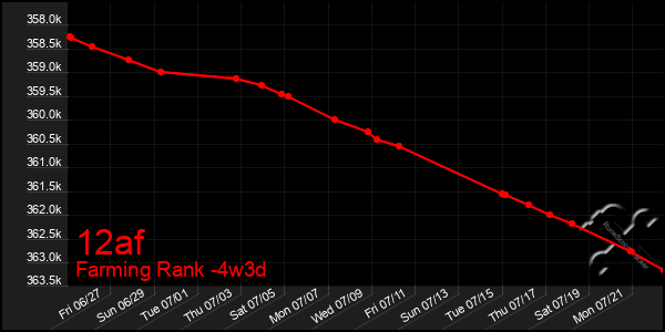 Last 31 Days Graph of 12af