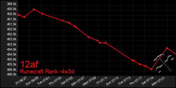 Last 31 Days Graph of 12af