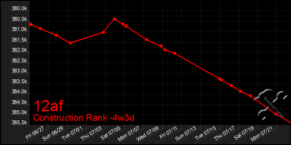 Last 31 Days Graph of 12af