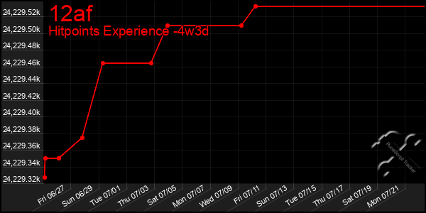 Last 31 Days Graph of 12af