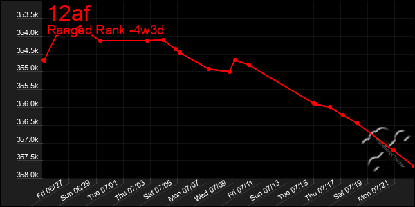 Last 31 Days Graph of 12af