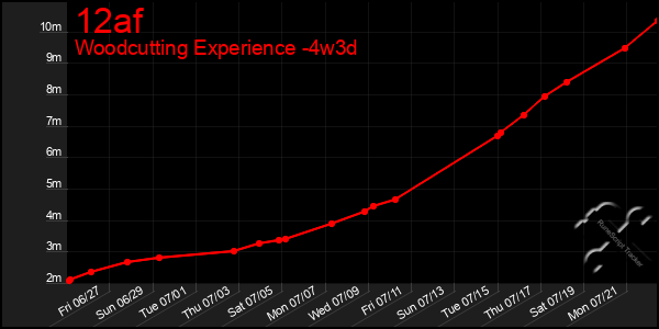 Last 31 Days Graph of 12af