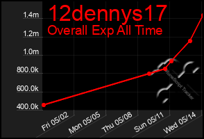Total Graph of 12dennys17