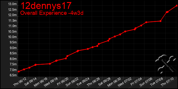 Last 31 Days Graph of 12dennys17