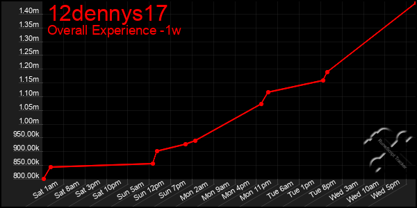 1 Week Graph of 12dennys17