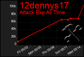Total Graph of 12dennys17