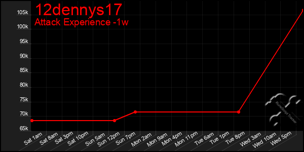 Last 7 Days Graph of 12dennys17