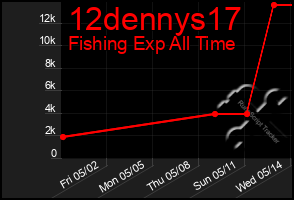 Total Graph of 12dennys17