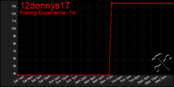Last 7 Days Graph of 12dennys17