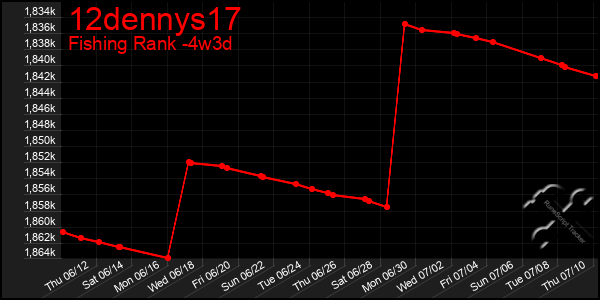 Last 31 Days Graph of 12dennys17