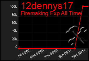 Total Graph of 12dennys17