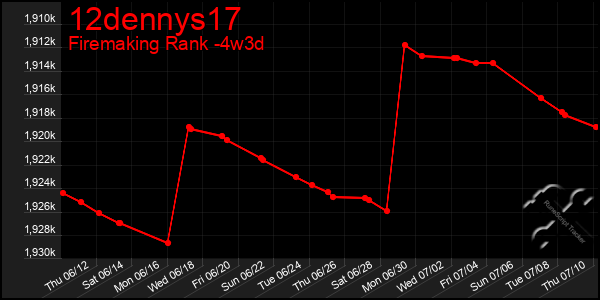 Last 31 Days Graph of 12dennys17
