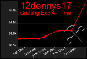 Total Graph of 12dennys17