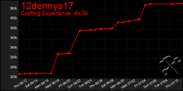 Last 31 Days Graph of 12dennys17