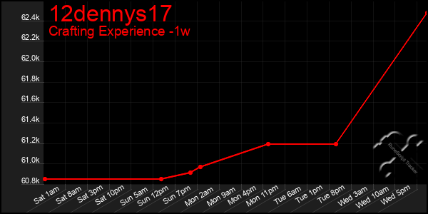 Last 7 Days Graph of 12dennys17
