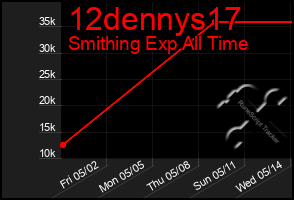 Total Graph of 12dennys17