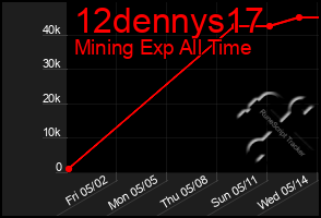 Total Graph of 12dennys17