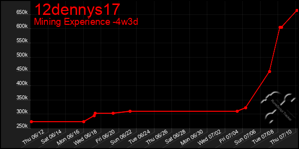 Last 31 Days Graph of 12dennys17
