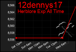 Total Graph of 12dennys17