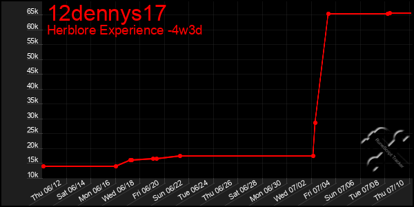 Last 31 Days Graph of 12dennys17
