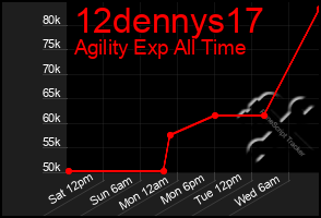 Total Graph of 12dennys17