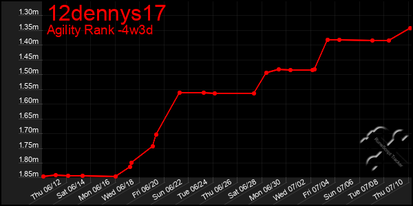 Last 31 Days Graph of 12dennys17