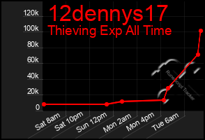 Total Graph of 12dennys17