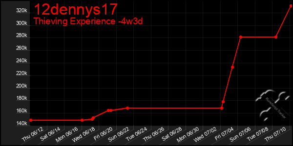 Last 31 Days Graph of 12dennys17