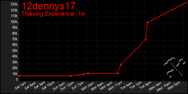 Last 7 Days Graph of 12dennys17