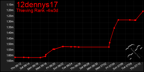 Last 31 Days Graph of 12dennys17