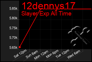 Total Graph of 12dennys17