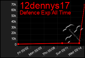 Total Graph of 12dennys17