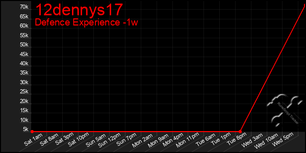 Last 7 Days Graph of 12dennys17
