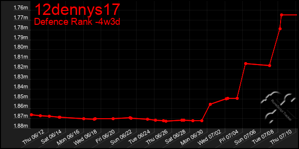 Last 31 Days Graph of 12dennys17