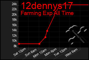 Total Graph of 12dennys17