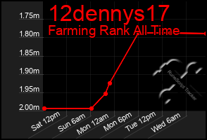 Total Graph of 12dennys17
