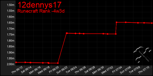 Last 31 Days Graph of 12dennys17