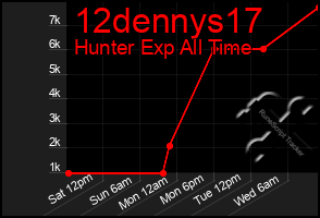 Total Graph of 12dennys17