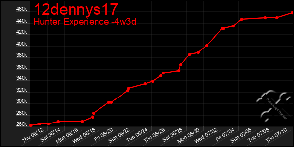 Last 31 Days Graph of 12dennys17