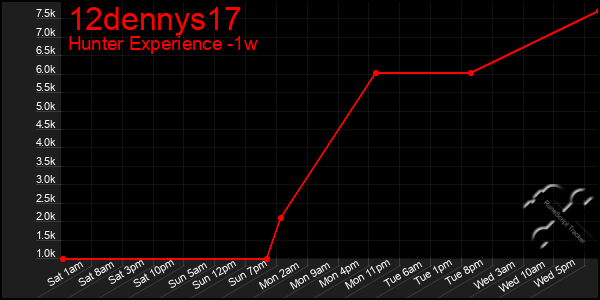 Last 7 Days Graph of 12dennys17