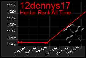 Total Graph of 12dennys17