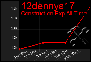 Total Graph of 12dennys17