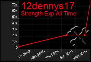 Total Graph of 12dennys17