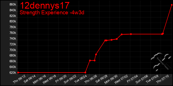 Last 31 Days Graph of 12dennys17