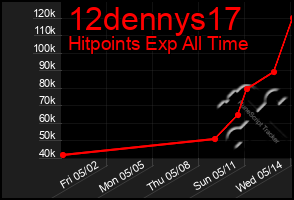 Total Graph of 12dennys17